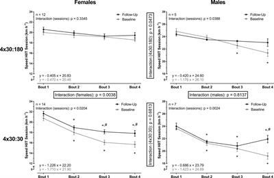 Sex Differences in High-Intensity Interval Training–Are HIIT Protocols Interchangeable Between Females and Males?